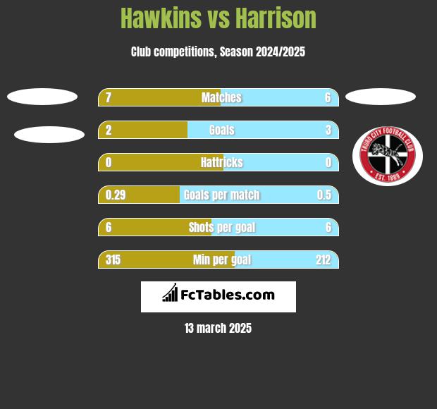 Hawkins vs Harrison h2h player stats