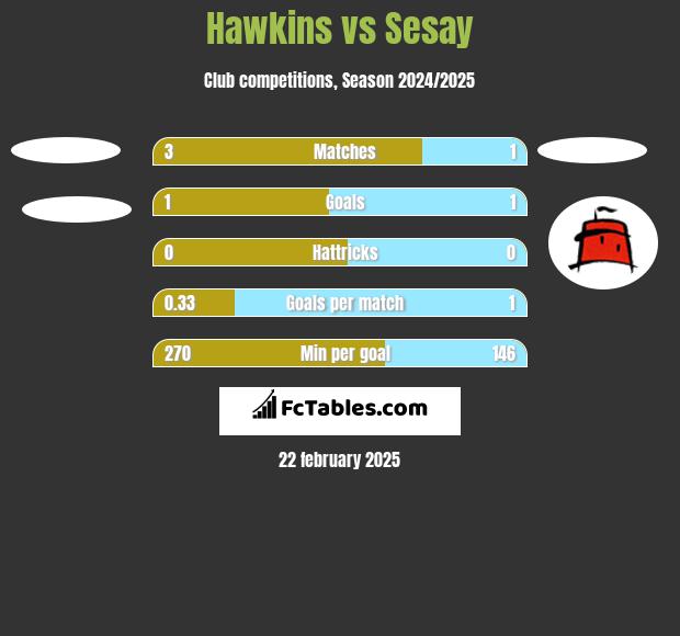 Hawkins vs Sesay h2h player stats