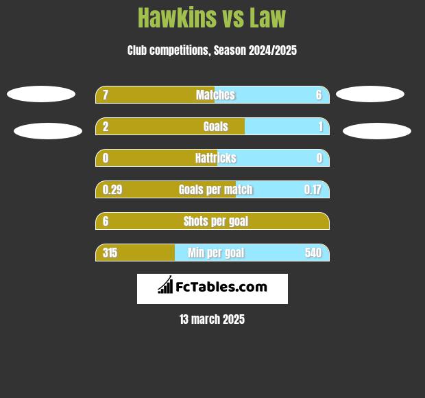 Hawkins vs Law h2h player stats