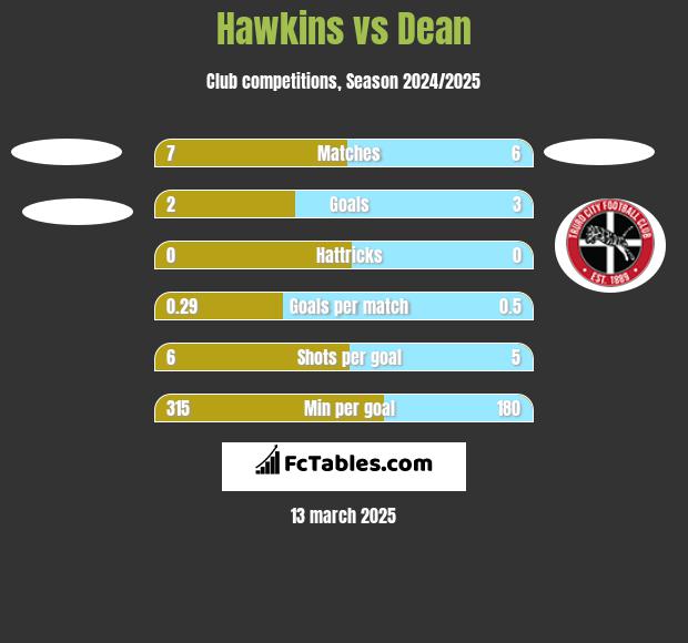 Hawkins vs Dean h2h player stats