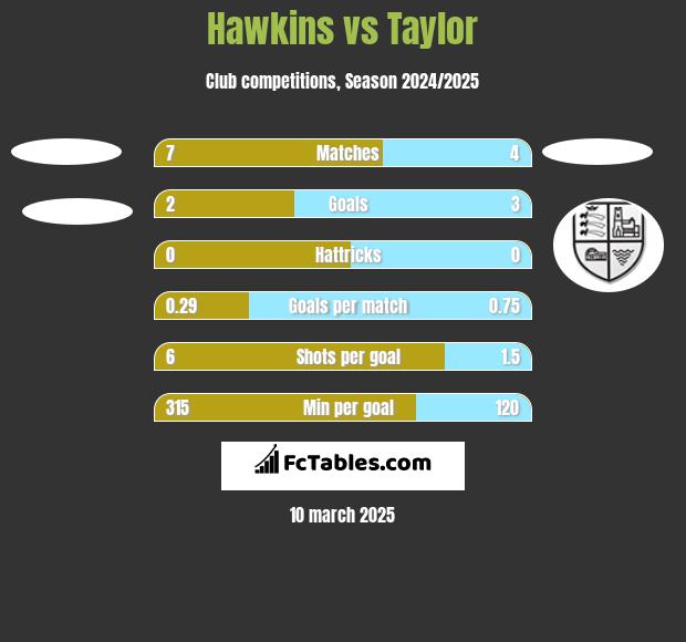 Hawkins vs Taylor h2h player stats