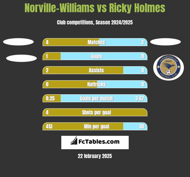 Norville-Williams vs Ricky Holmes h2h player stats