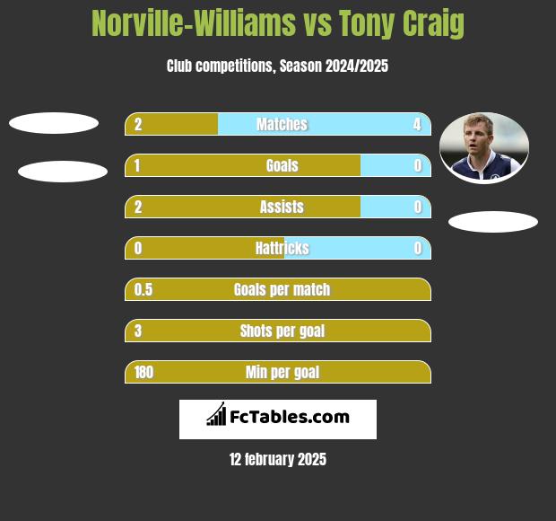 Norville-Williams vs Tony Craig h2h player stats