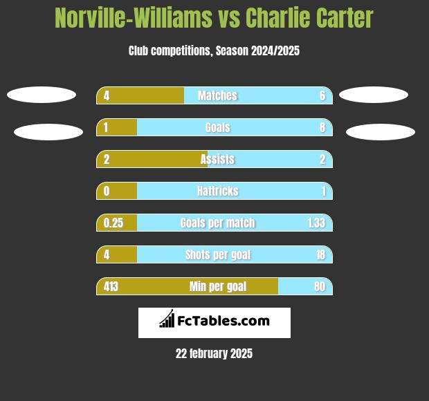 Norville-Williams vs Charlie Carter h2h player stats