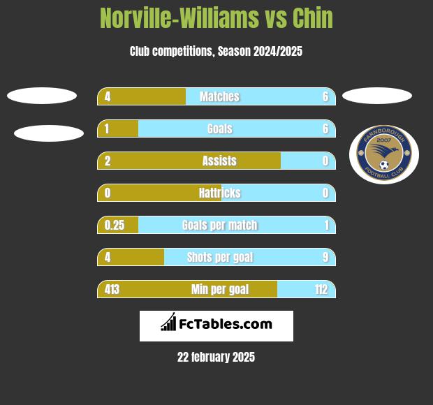 Norville-Williams vs Chin h2h player stats