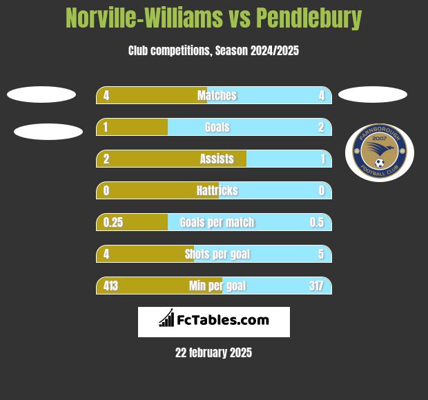 Norville-Williams vs Pendlebury h2h player stats