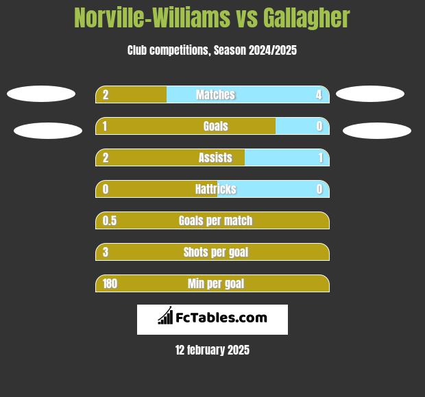 Norville-Williams vs Gallagher h2h player stats