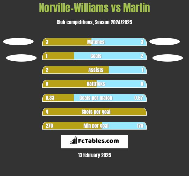 Norville-Williams vs Martin h2h player stats