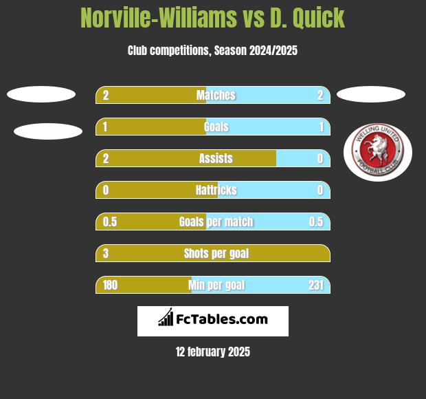 Norville-Williams vs D. Quick h2h player stats