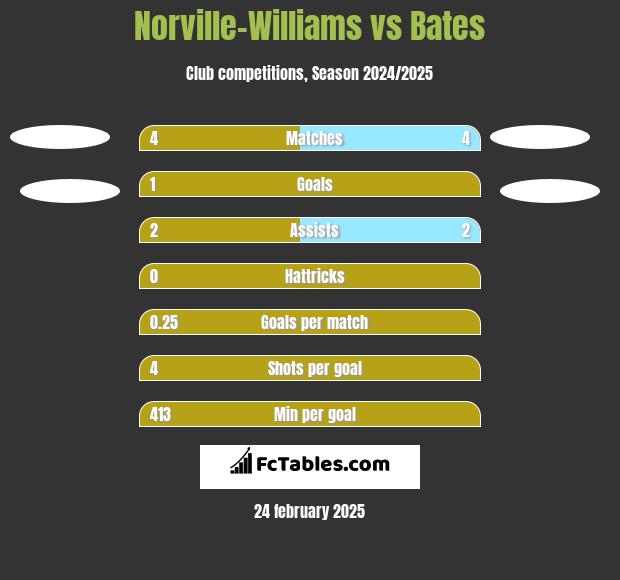 Norville-Williams vs Bates h2h player stats