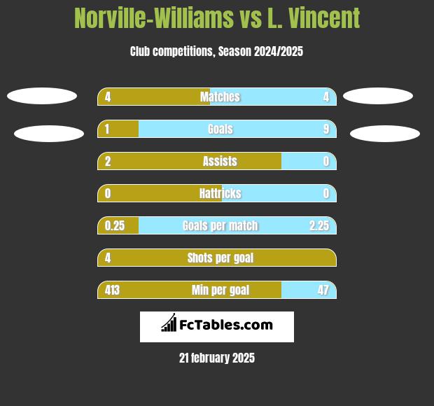 Norville-Williams vs L. Vincent h2h player stats