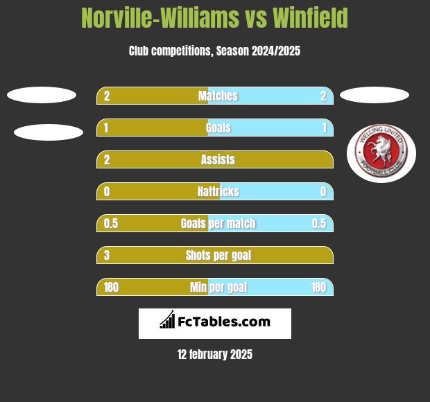 Norville-Williams vs Winfield h2h player stats