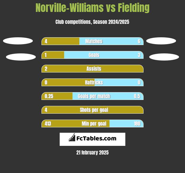 Norville-Williams vs Fielding h2h player stats