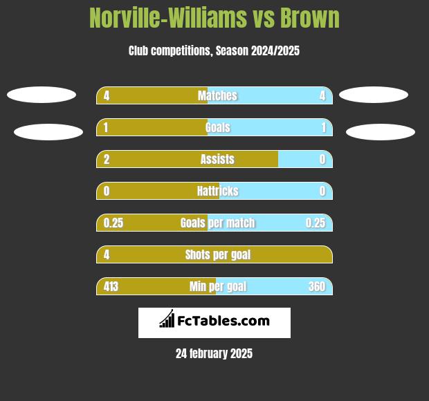 Norville-Williams vs Brown h2h player stats