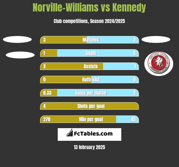 Norville-Williams vs Kennedy h2h player stats