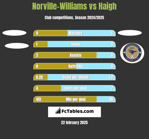 Norville-Williams vs Haigh h2h player stats