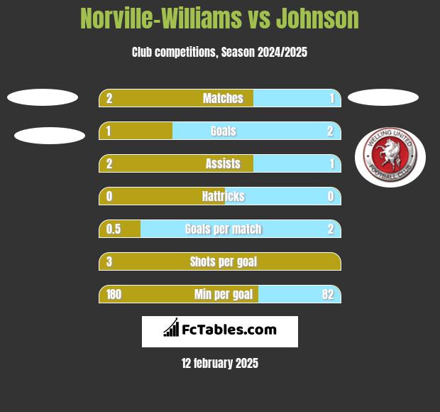 Norville-Williams vs Johnson h2h player stats