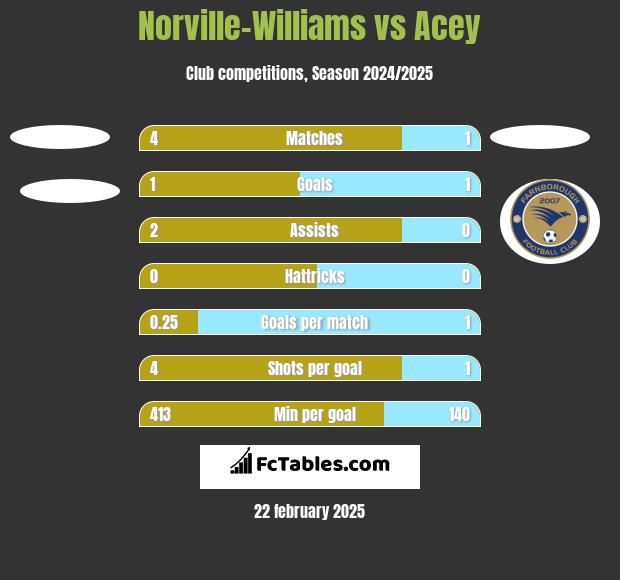 Norville-Williams vs Acey h2h player stats