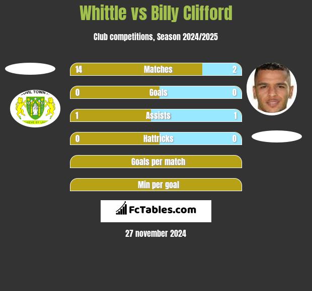 Whittle vs Billy Clifford h2h player stats