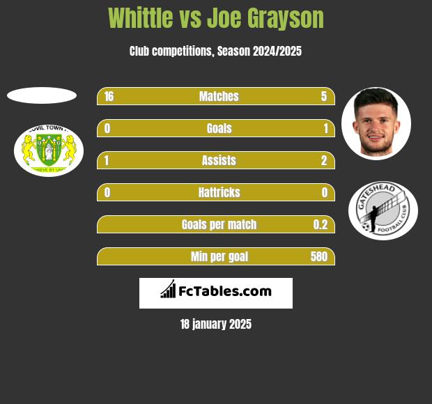 Whittle vs Joe Grayson h2h player stats