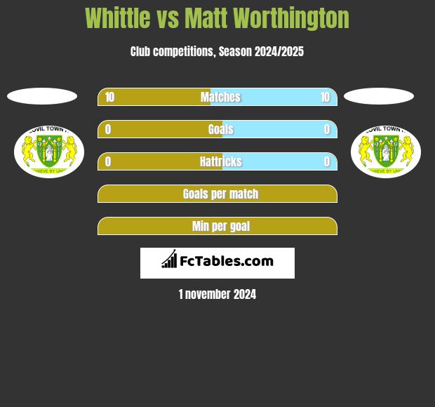 Whittle vs Matt Worthington h2h player stats