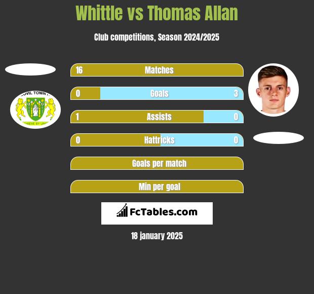 Whittle vs Thomas Allan h2h player stats