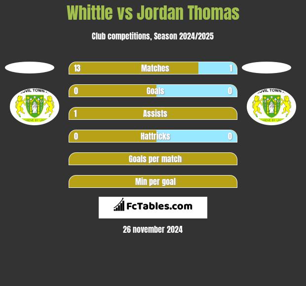 Whittle vs Jordan Thomas h2h player stats