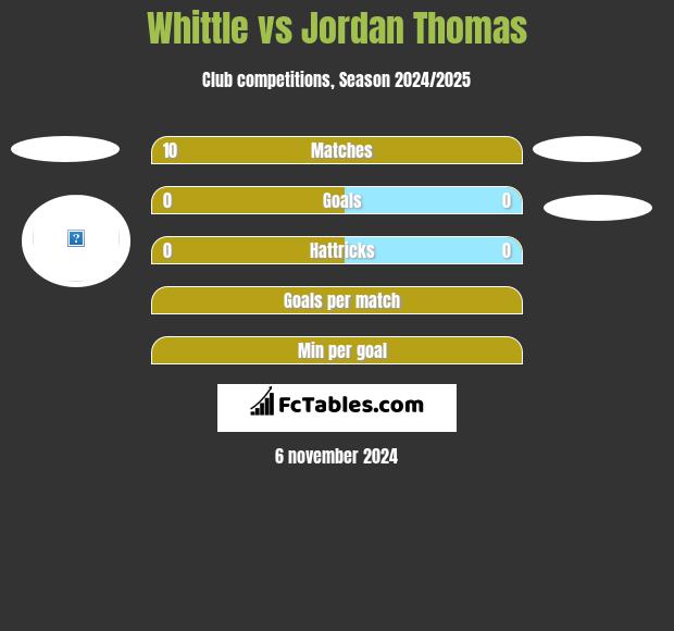 Whittle vs Jordan Thomas h2h player stats