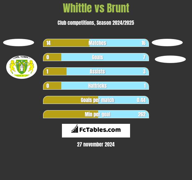 Whittle vs Brunt h2h player stats