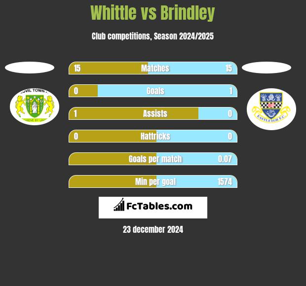 Whittle vs Brindley h2h player stats