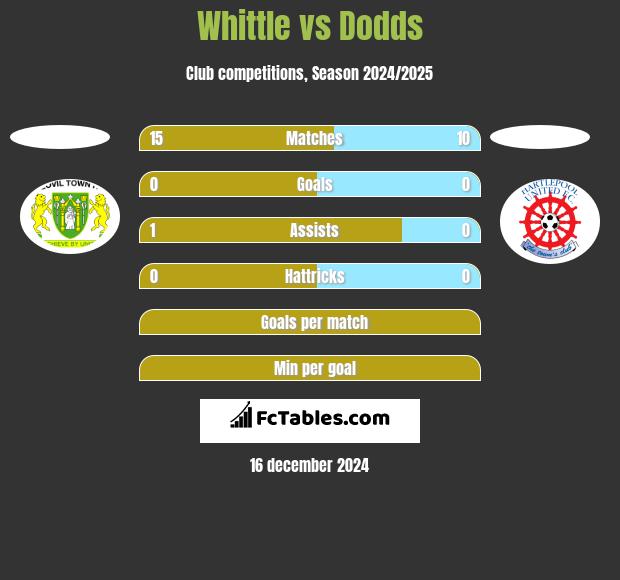 Whittle vs Dodds h2h player stats