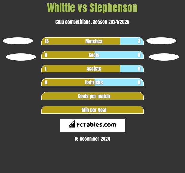 Whittle vs Stephenson h2h player stats