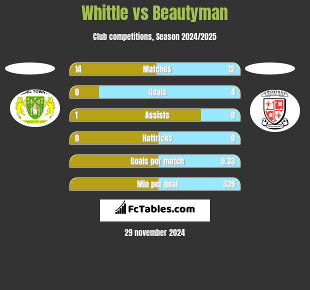 Whittle vs Beautyman h2h player stats