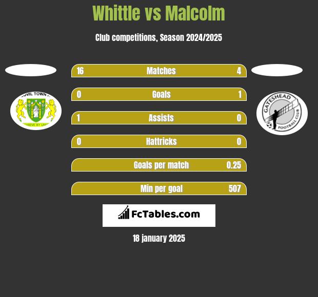 Whittle vs Malcolm h2h player stats