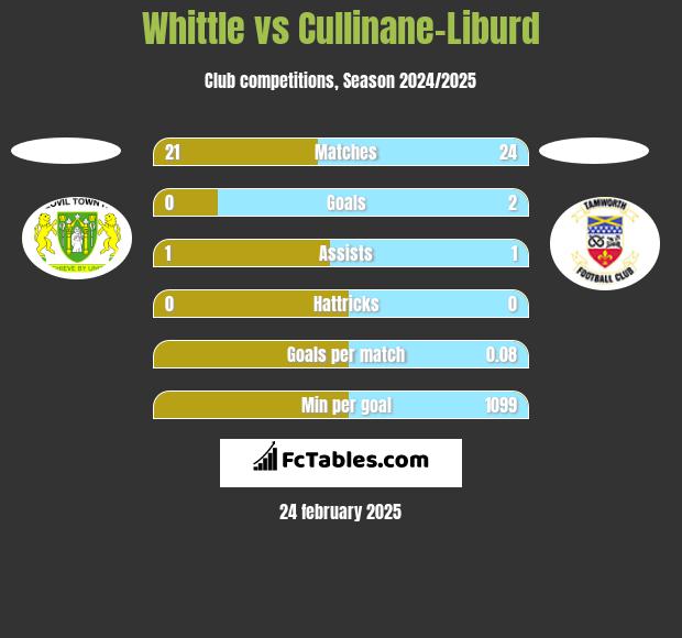 Whittle vs Cullinane-Liburd h2h player stats