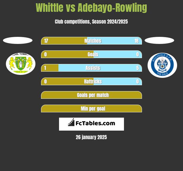 Whittle vs Adebayo-Rowling h2h player stats