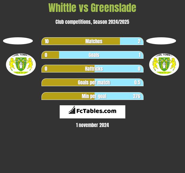 Whittle vs Greenslade h2h player stats