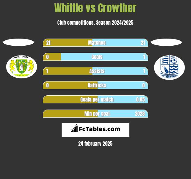 Whittle vs Crowther h2h player stats