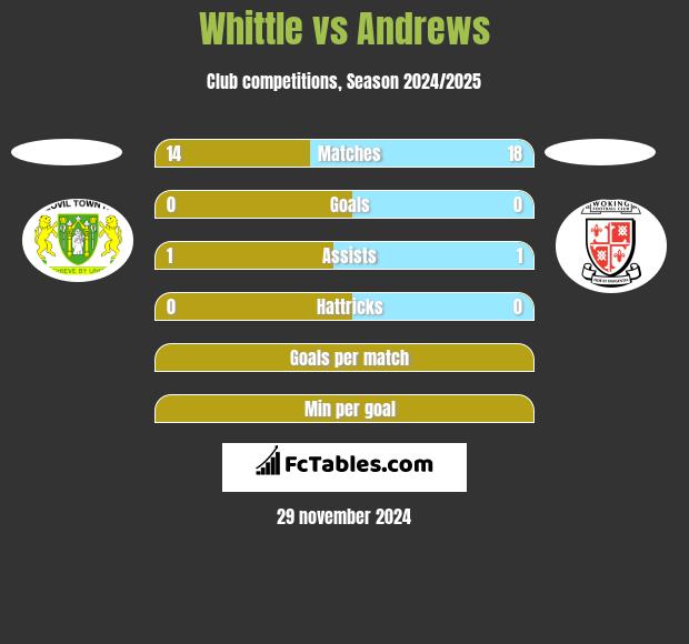 Whittle vs Andrews h2h player stats