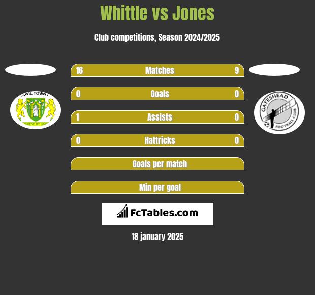 Whittle vs Jones h2h player stats