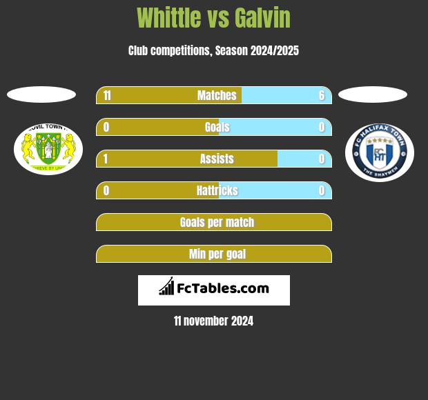 Whittle vs Galvin h2h player stats