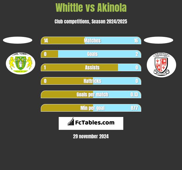 Whittle vs Akinola h2h player stats