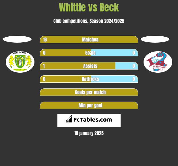 Whittle vs Beck h2h player stats