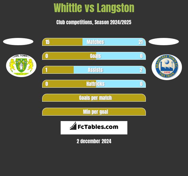 Whittle vs Langston h2h player stats