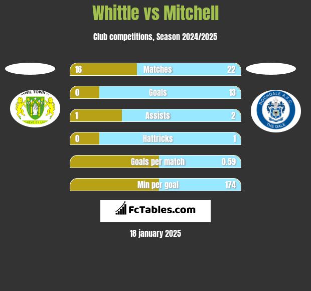 Whittle vs Mitchell h2h player stats