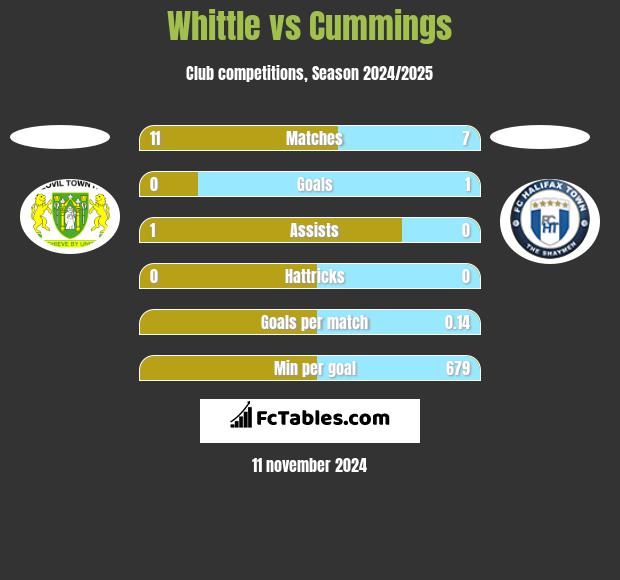 Whittle vs Cummings h2h player stats