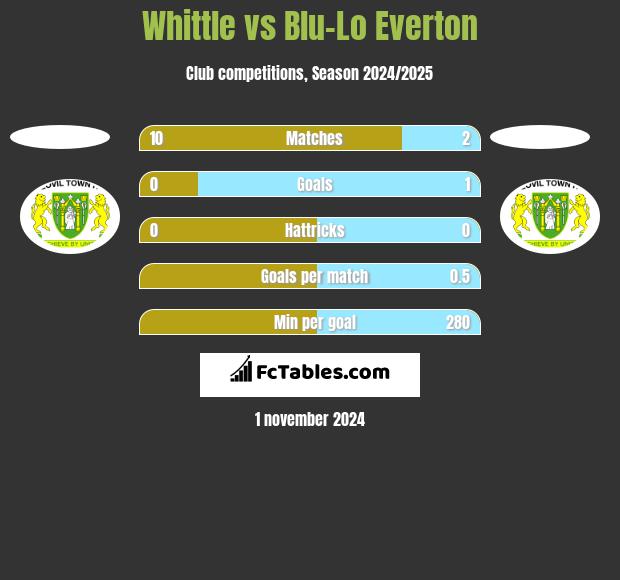 Whittle vs Blu-Lo Everton h2h player stats