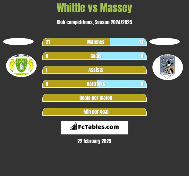 Whittle vs Massey h2h player stats