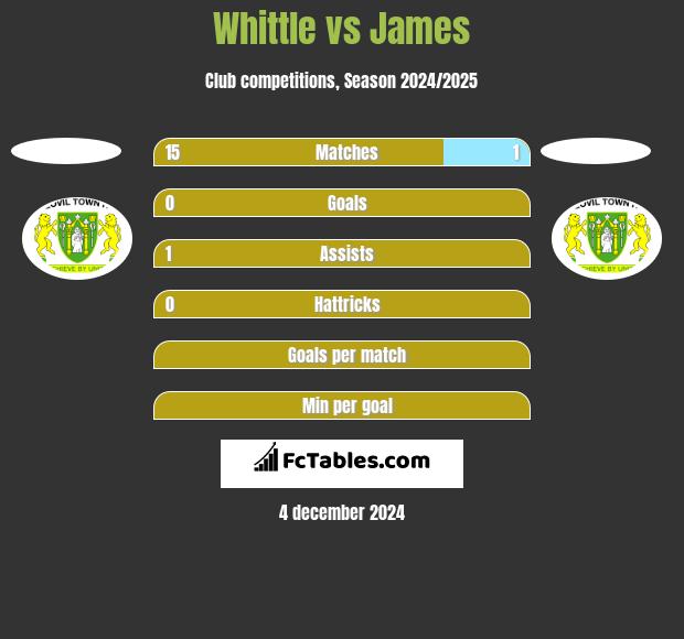 Whittle vs James h2h player stats