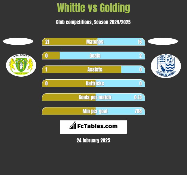 Whittle vs Golding h2h player stats